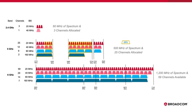 Wifi 6e frequenties Broadcom